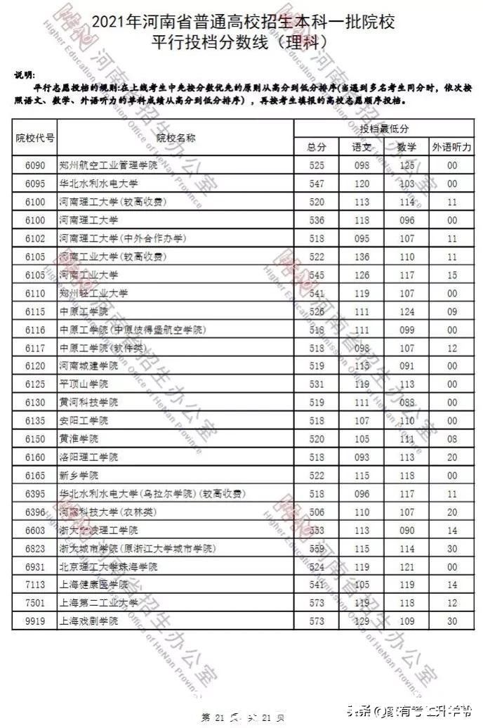 河南|2021年河南高考一批文、理科各院校投档线汇总(排序版)