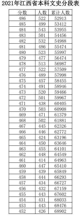 江西|江西高考成绩分数段公布！600分以上有多少人？