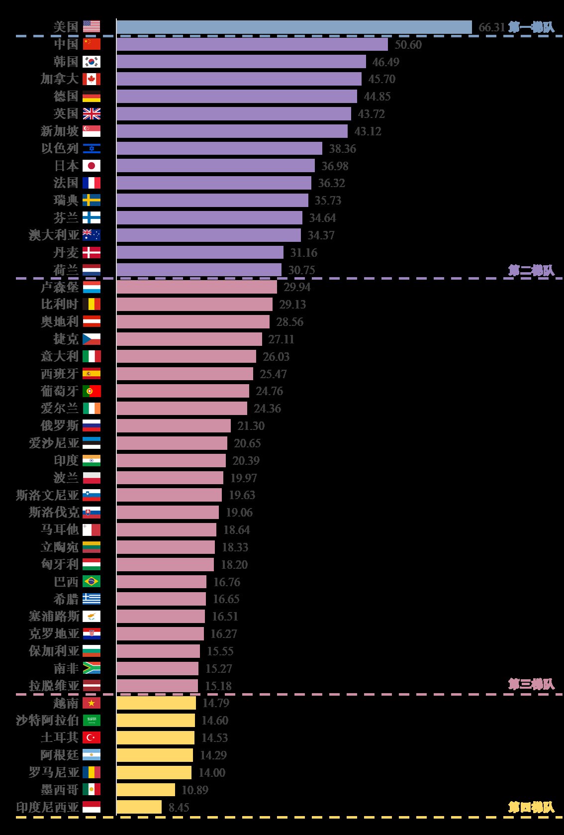 梯队|中国人工智能创新指数升至第2位，仅次于美国