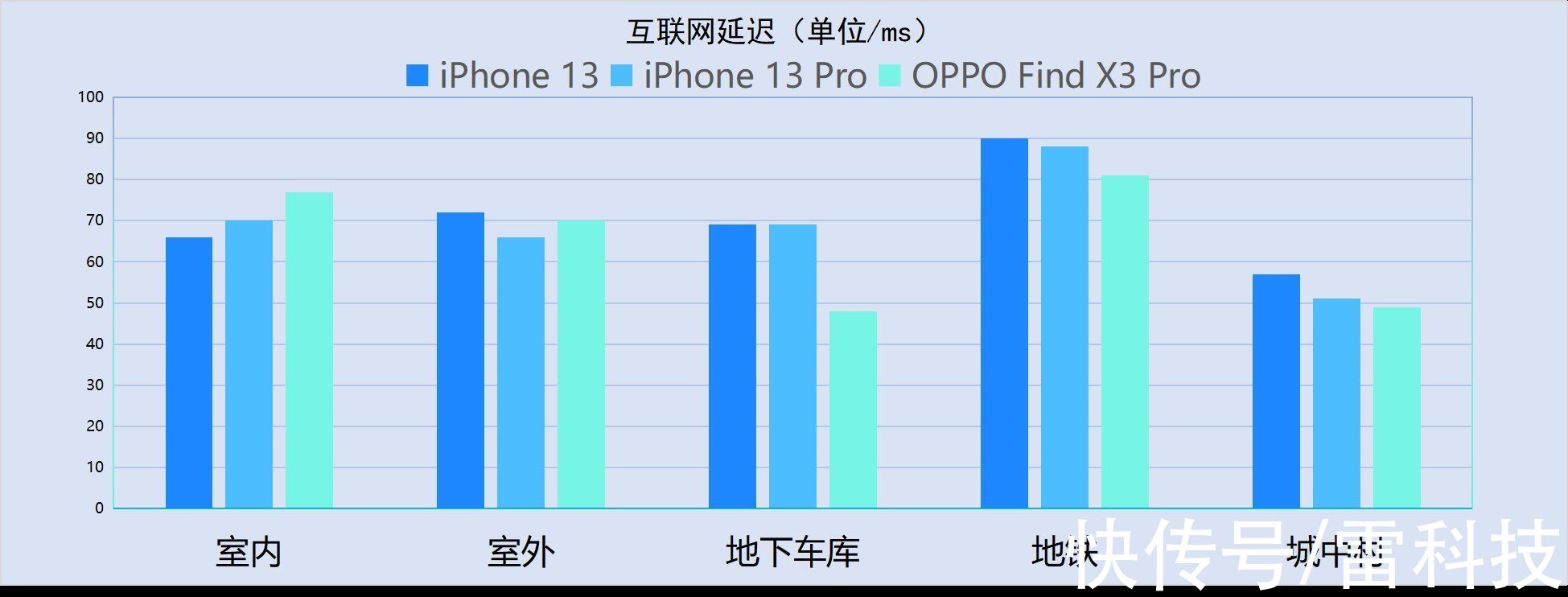 x3|iPhone 13系列信号最全测试：真的痛改前非了吗？