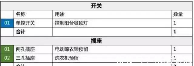 开关插座|水电定位不二法则:全屋61个开关插座布局,少1个都不行,长点心