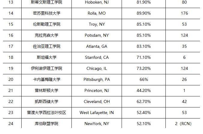 罗斯|热门专业美国大学STEM专业TOP30新鲜出炉，这些意想不到的学校名列前茅！