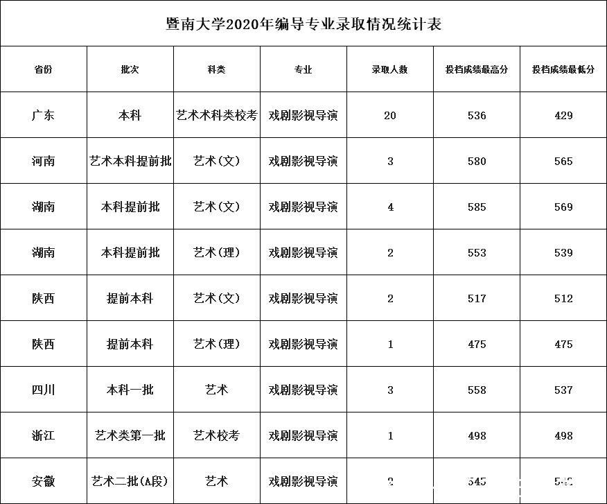 艺考观察｜21年暨大编导承认统考取消校考，文化分多少比较稳？