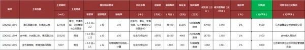 用地|最高回购价6500元/㎡，新北3宗安置地拍出