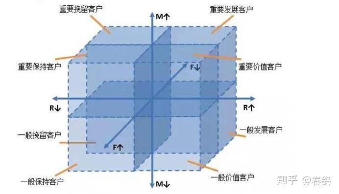 rfm|仅用Excel，搞定RFM模型制作方法