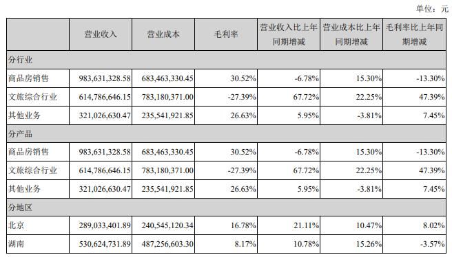 百分点|新华联上半年亏7.3亿商品房销售毛利率降 有息负债227亿