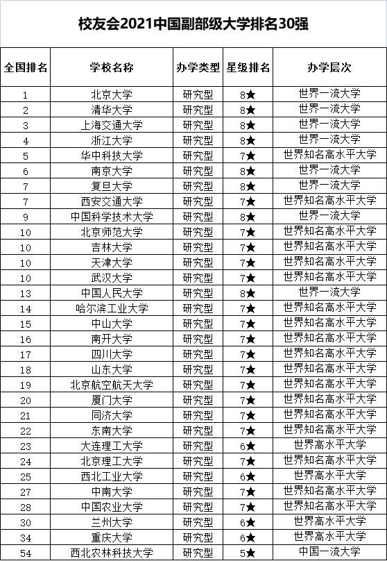 上海交大|31所中国副部级大学排名：上交打了个“翻身仗”，重大倒数第2