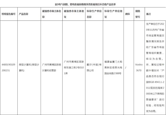 监督抽查|广东计算机配件抽检28%批次不合格 戴尔计算机登黑榜