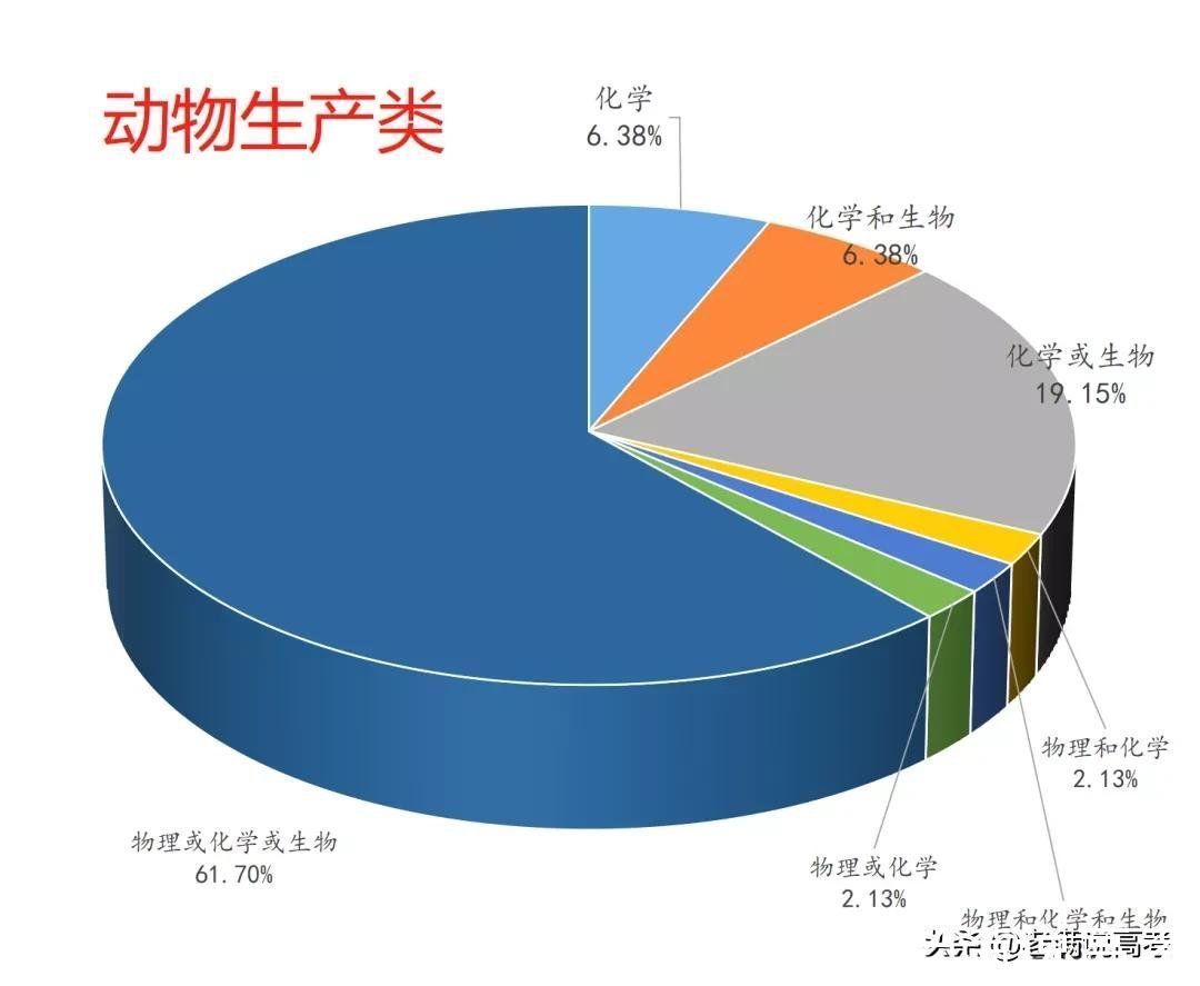 组合|揭晓92个专业类选科组合谜底