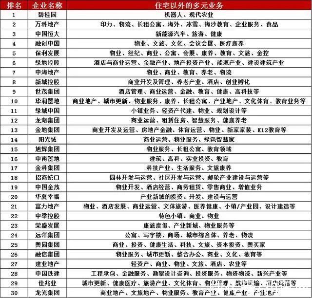 数字化|“副业”不好搞 TOP10房企多元化增长甚微丨寻找星辰大海⑤