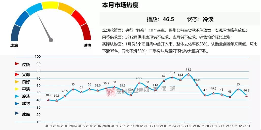 闽侯|一月份福州新房认购、网签量纷纷创近一年新低!