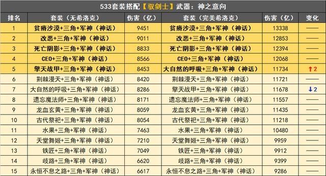 毕业|DNF希洛克史诗毕业后，533搭配里谁才是最强防具？