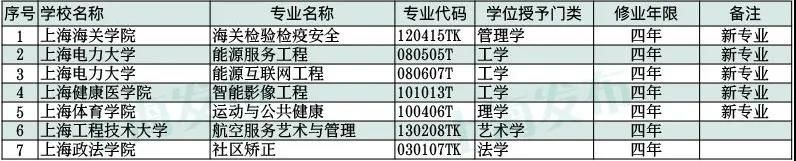 沪上21所高校新增38个本科专业，有你心仪的吗？