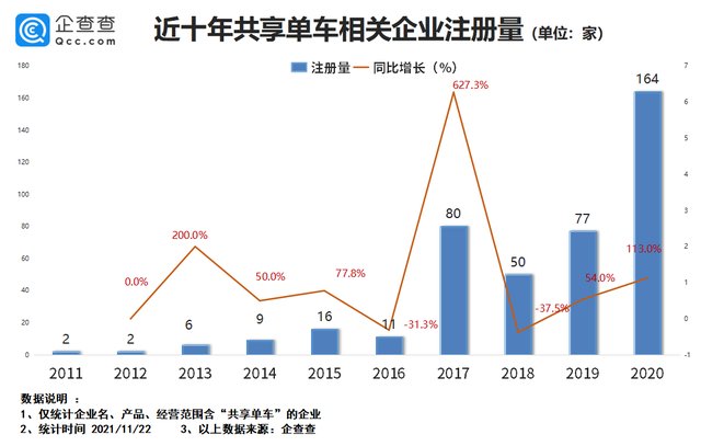 注册量|数据显示：我国共享单车企业前十月注册量同比下跌37.9%