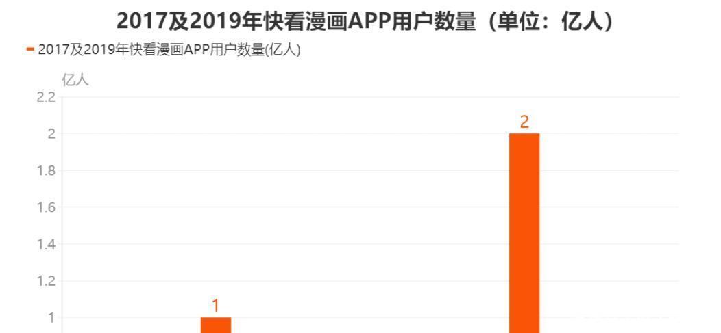 拥有|一个漫画平台能拥有2亿用户，融资超10亿，这是国漫崛起了吗！