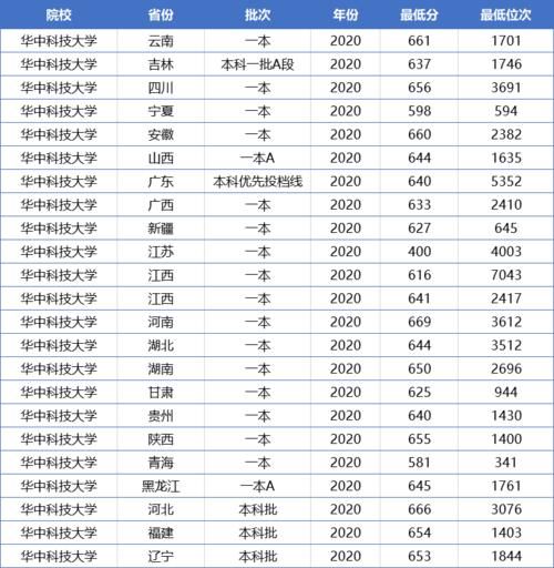 武汉大学VS华中科技大学，谁才是湖北最厉害的高校？用数据PK一下