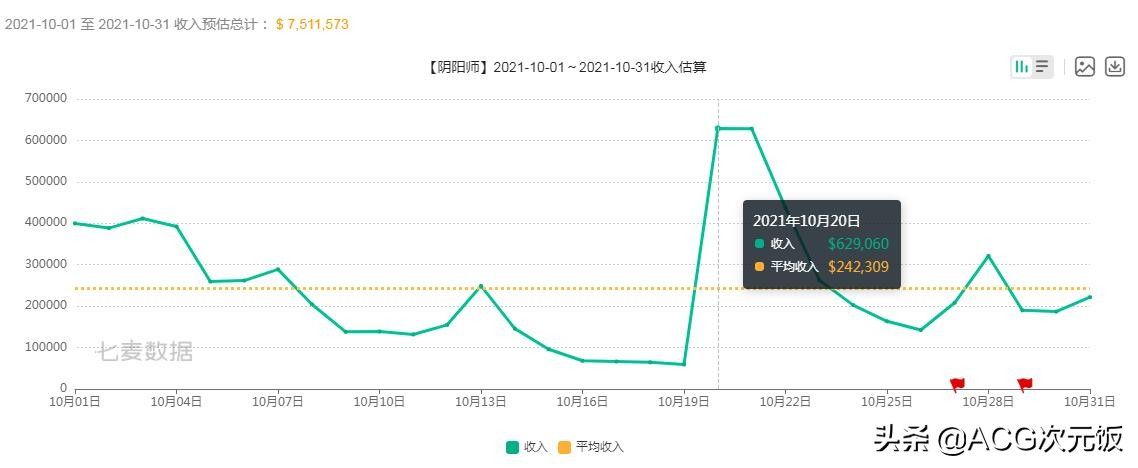 营收|同期营收大幅度下降，阴阳师策划急了？为割韭菜不顾口碑了？