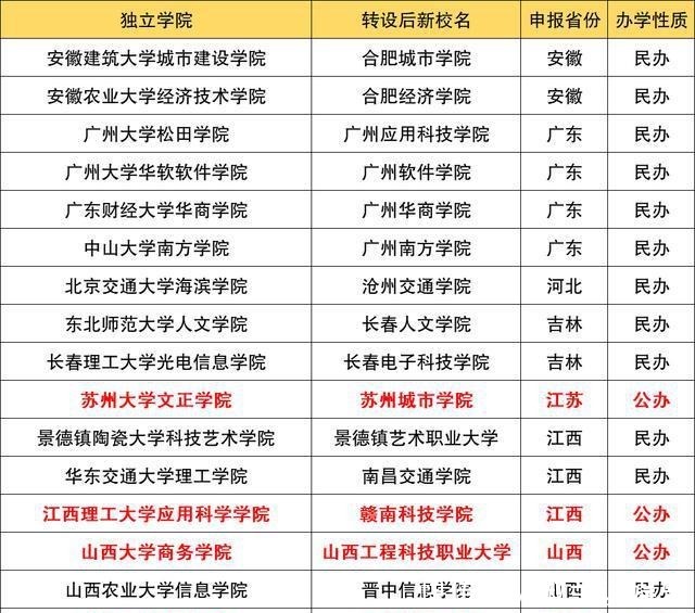 这12所学院有望在2021年更名大学早在2019年就已公示