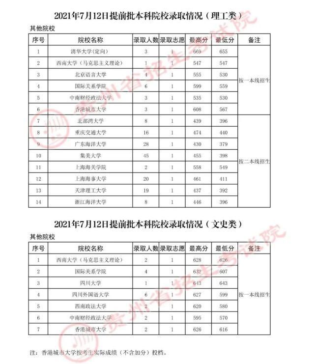 本科院校|贵州省2021年高考本科院校招生最新录取情况