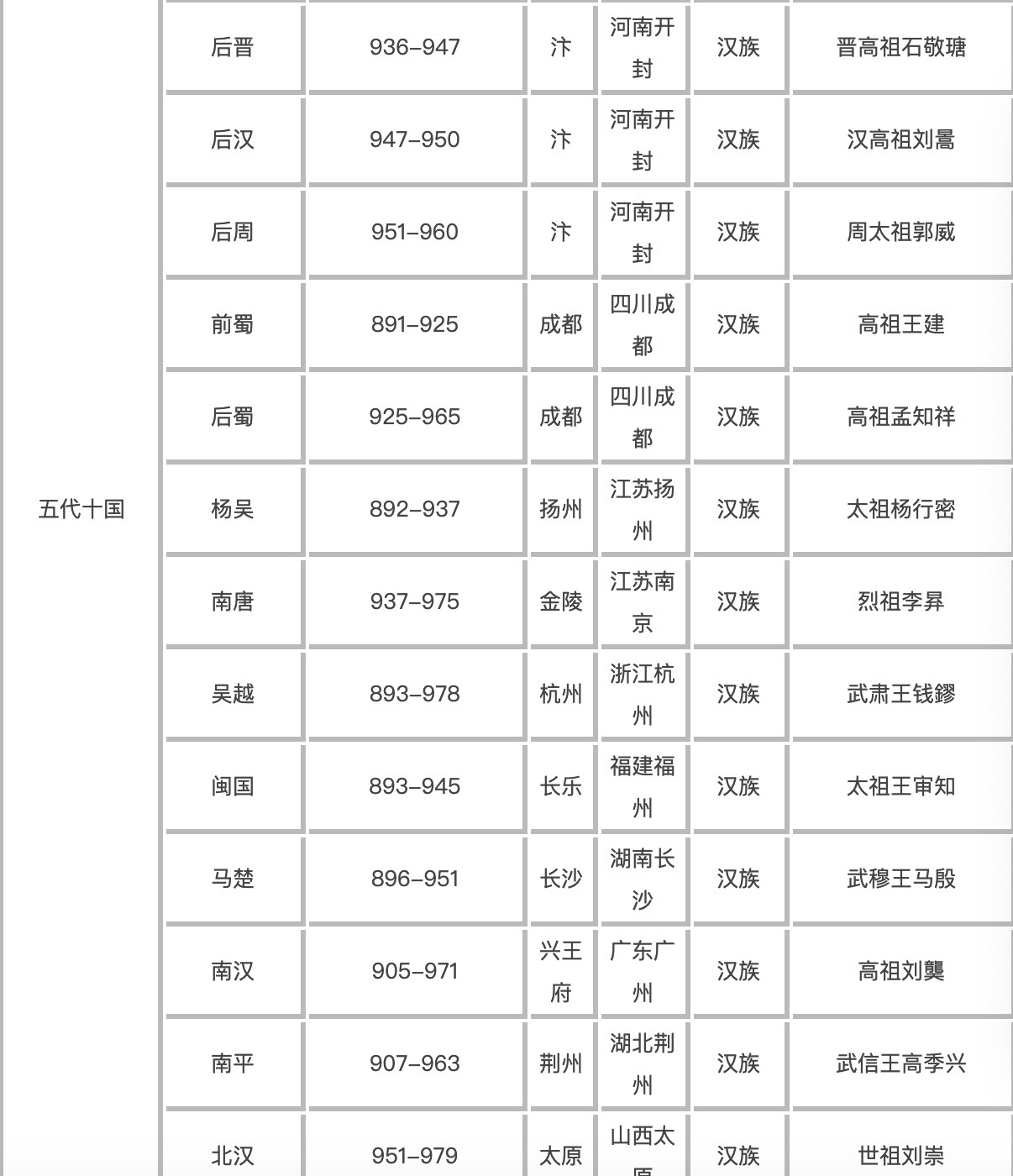中国历史朝代顺序最全时间表,你能背出来吗?