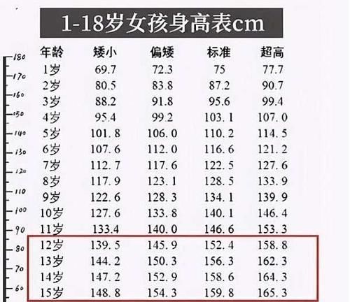 家长|中学生最新身高标准,女孩子多高算合格呢,超高也不好