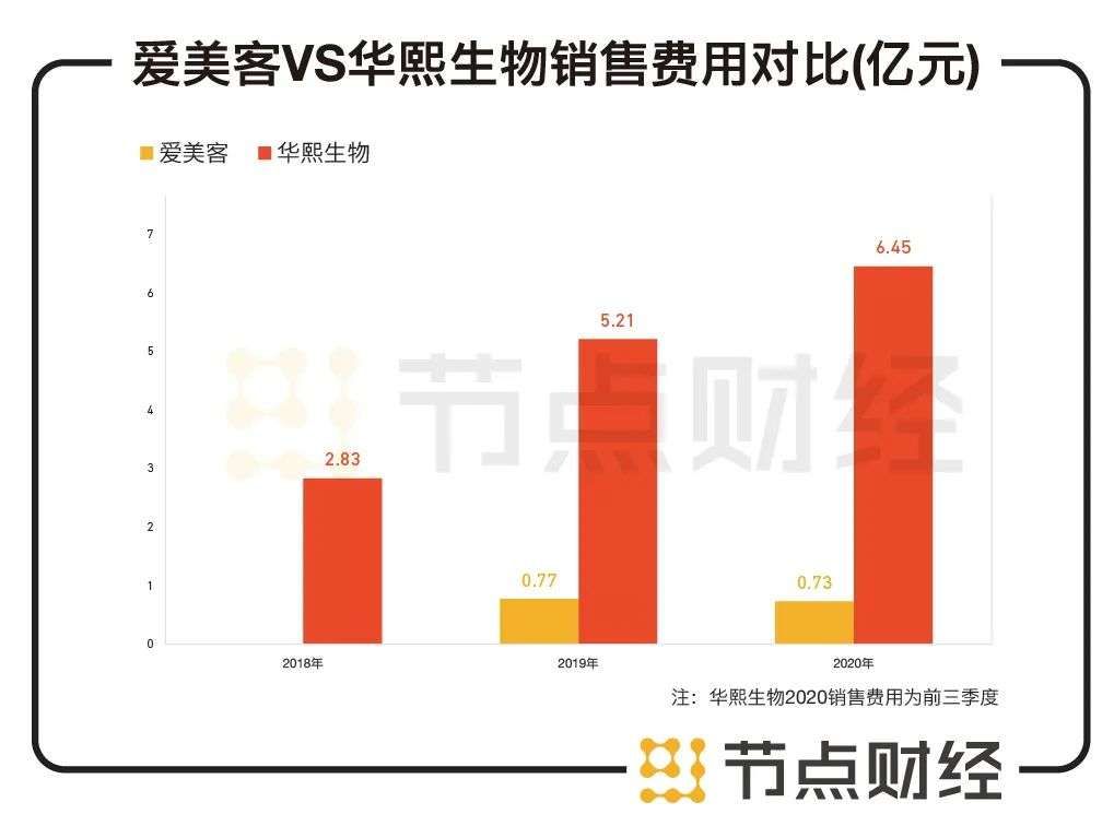 爱美客VS华熙生物，“看脸时代”谁是老大？