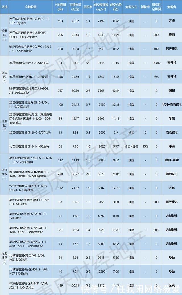 楼市|深度解读!重庆第三次土拍结果出炉,对明年楼市有什么影响