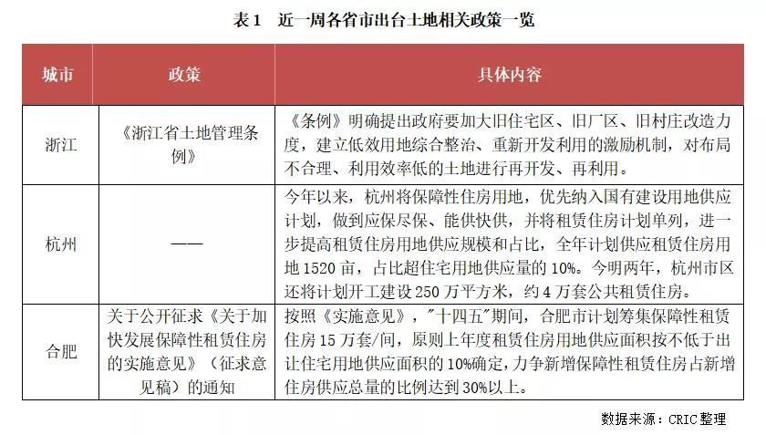 出让|土地周报成交量价环比齐涨，北上杭二轮土拍亦冷淡收场