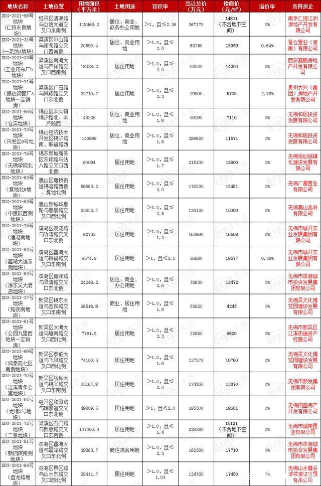 容积率|稳了！无锡第三轮集中土拍落幕！20宗地块成功出让！