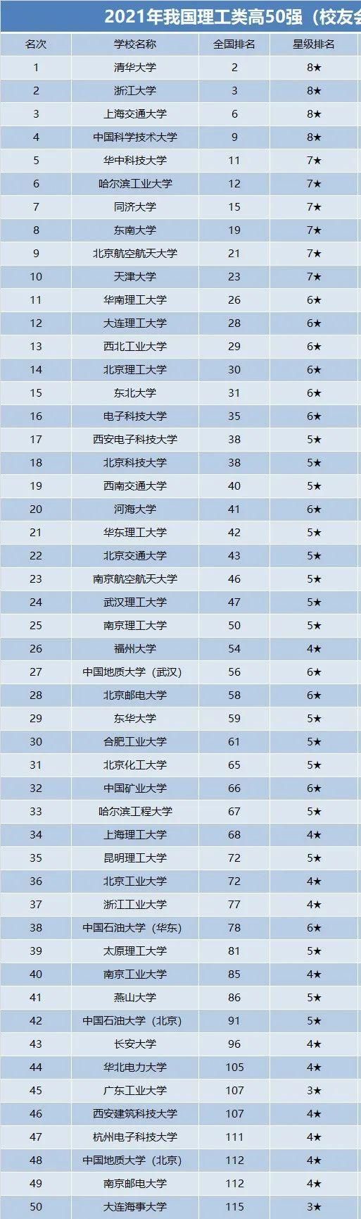 我国理工类高校50强，华科进入前五，哈工大排第六