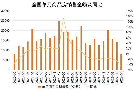 利率|2022年1-5月房地产企业销售表现·观点月度指数