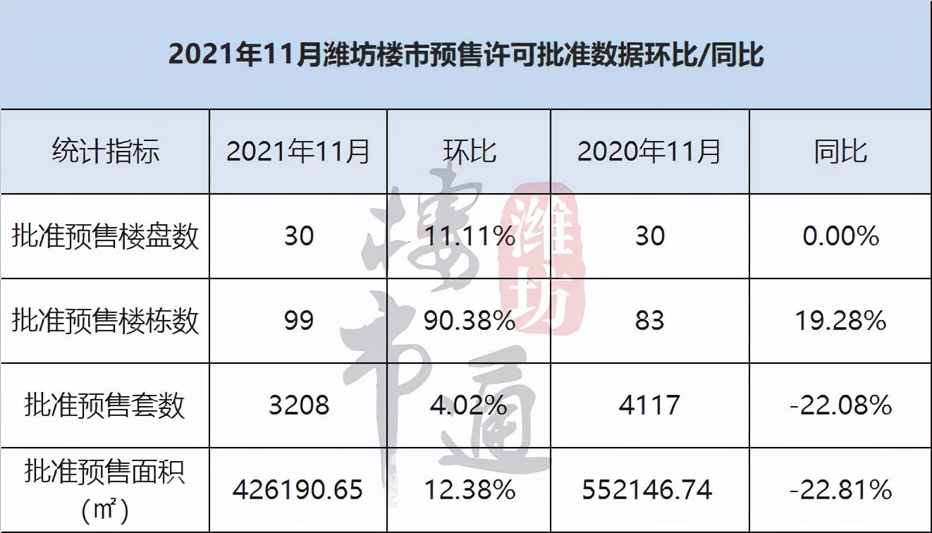 5g|30亿！2023年建成！潍坊这个大项目传来新消息