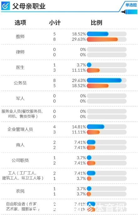 职业|学霸产出率第一？父母这种“职业组合”火了，这才是真正的起跑线