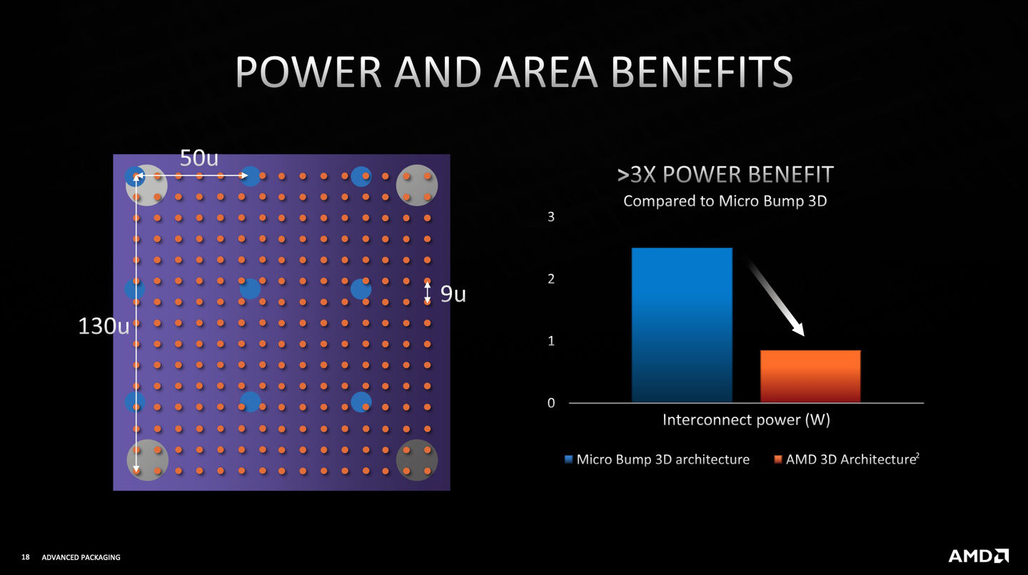 3d|AMD 3D 堆栈缓存版 Zen3 细节展示，可带来 15% 的游戏性能提升