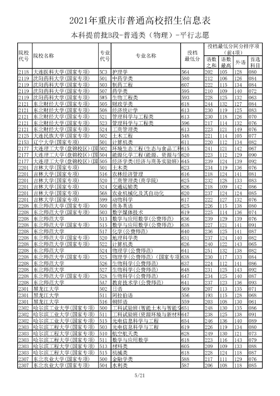 本科|5省更新投档线，已有15省市公布2021年高考本科批次投档线！