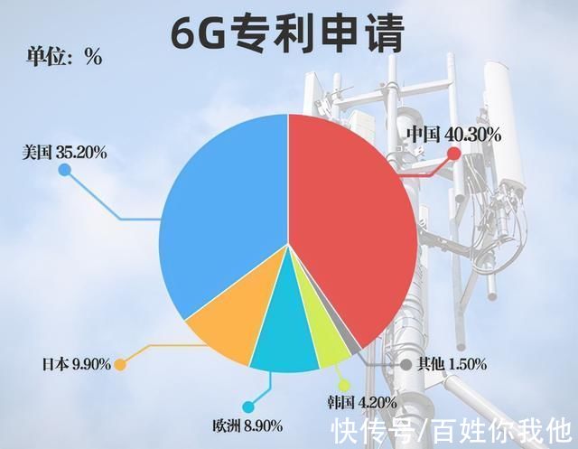 6g|再一次领跑世界!中国6G专利申请居榜首,日媒:美都代替不了中国