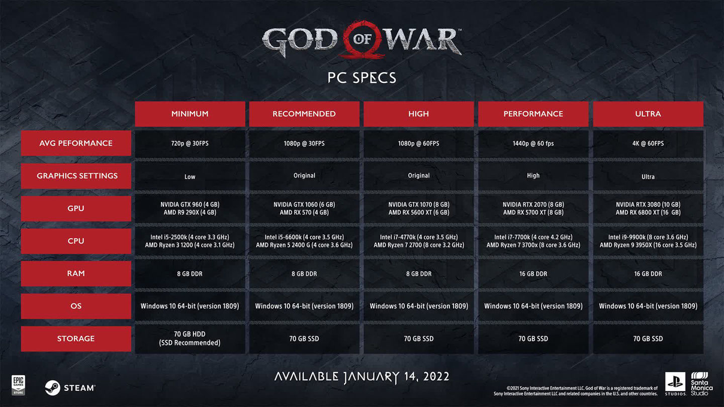 ste索尼公布《战神 4》PC 版配置要求:中配 GTX 1060/1070 显卡