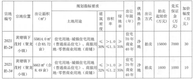 商服用地|最高限价15602元/㎡！惠安又有5幅商住地11月30日将出让！