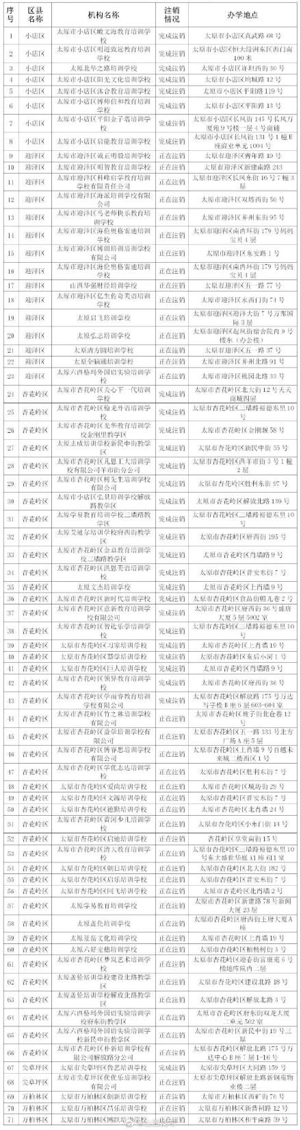 注销|太原市第二批71家培训机构注销办学许可证