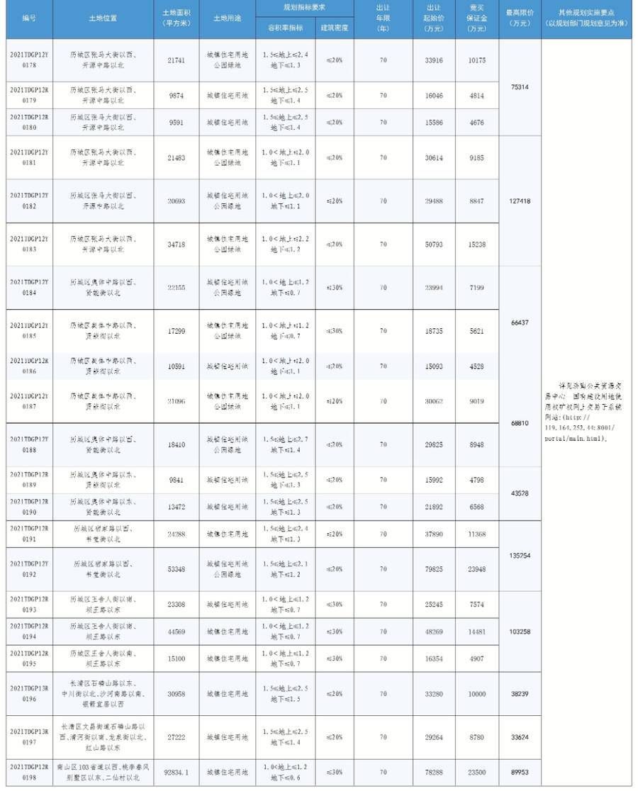 地块|66宗！济南“两集中”供地第三批供地来了，历城区供应超千亩