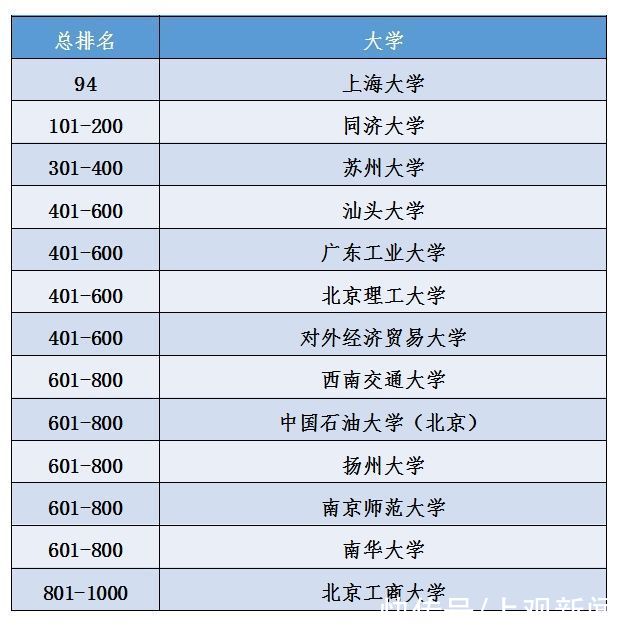 泰晤士高等教育世界大学影响力排名公布，上海大学首次参加即进入全球前100