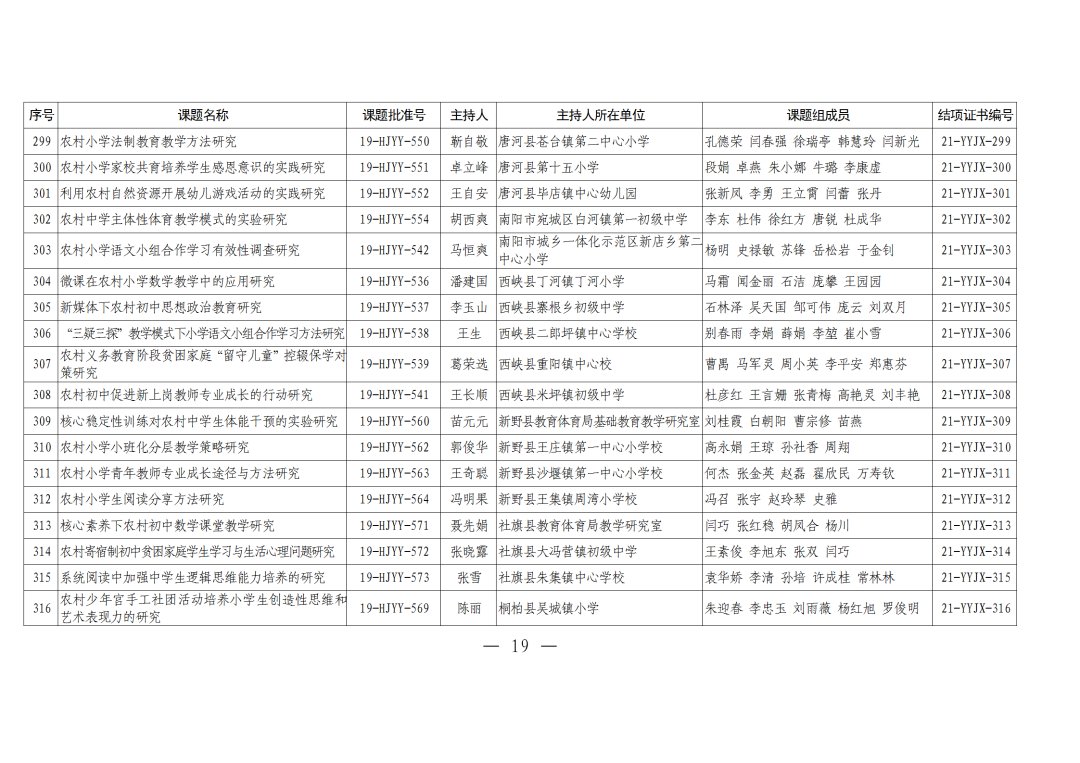 评审|河南农村学校应用性教育科研课题2021年结项评审结果