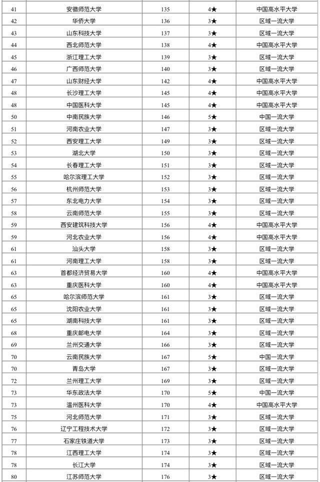 2020校友会地方双一流大学排名：200余所高校上榜！燕山大学第三