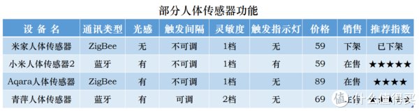 家居|智能家居搭建详解 篇二：人体传感器该怎么用？