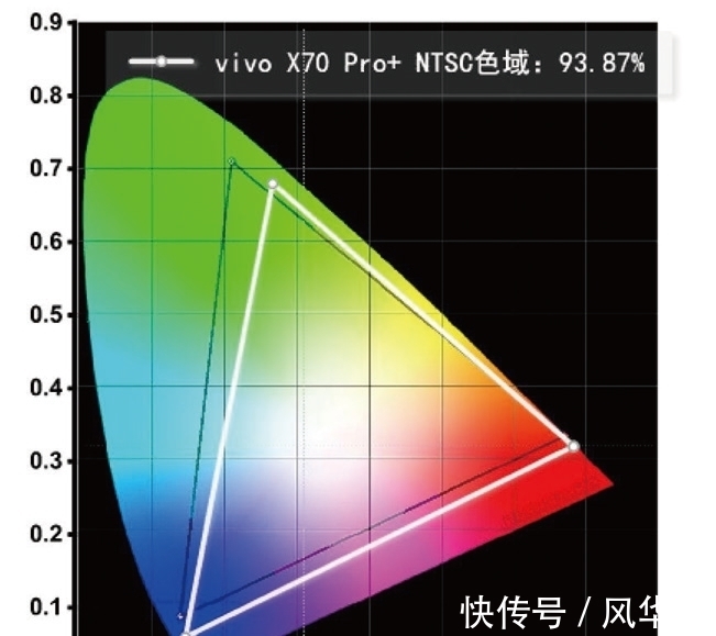 v1|双“芯”加持的影像旗舰！vivo X70 Pro+手机