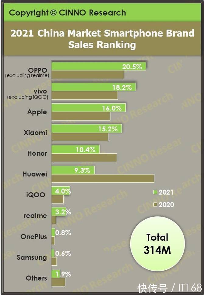 中国市场|逆势而上位居国内第二名，OPPO实现2021年中国市场26%的出货增长