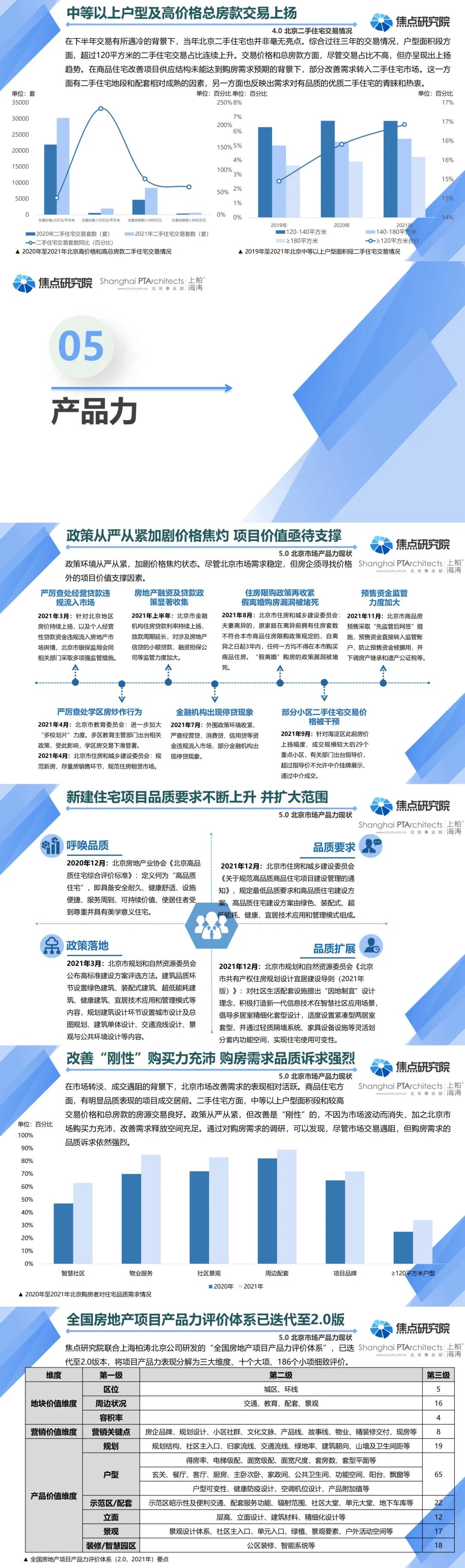 焦点研究院|2021至2022年度北京房地产市场及产品力分析报告
