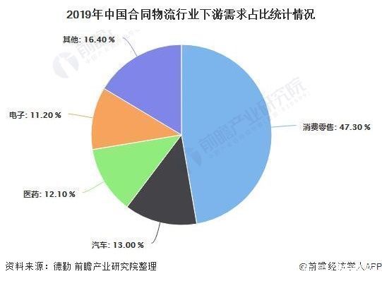 分析|2020年中国合同物流行业市场现状及竞争格局分析 民营第三方企业市场规模较小