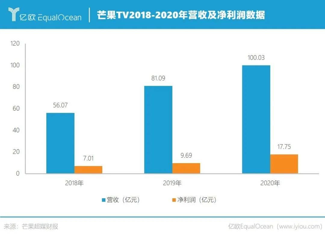 视频平台|爱优腾接连放弃付费点播，芒果TV为何还“特立独行”？