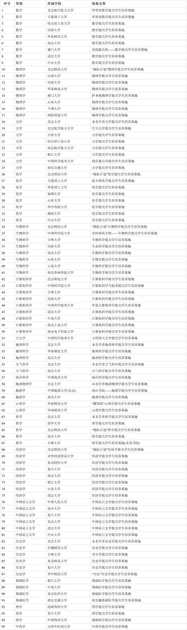 教育部公布第二批基础学科拔尖学生培养计划2.0基地名单，吉林省入选4个